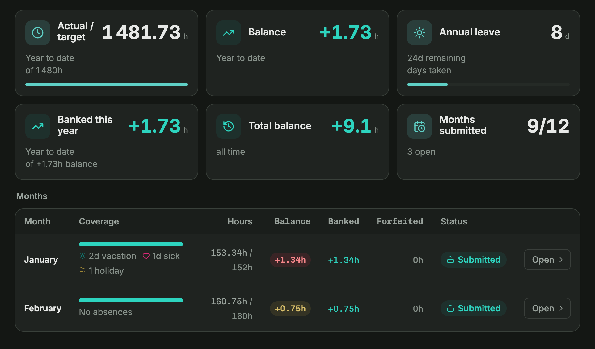 Target vs. actual hours overview