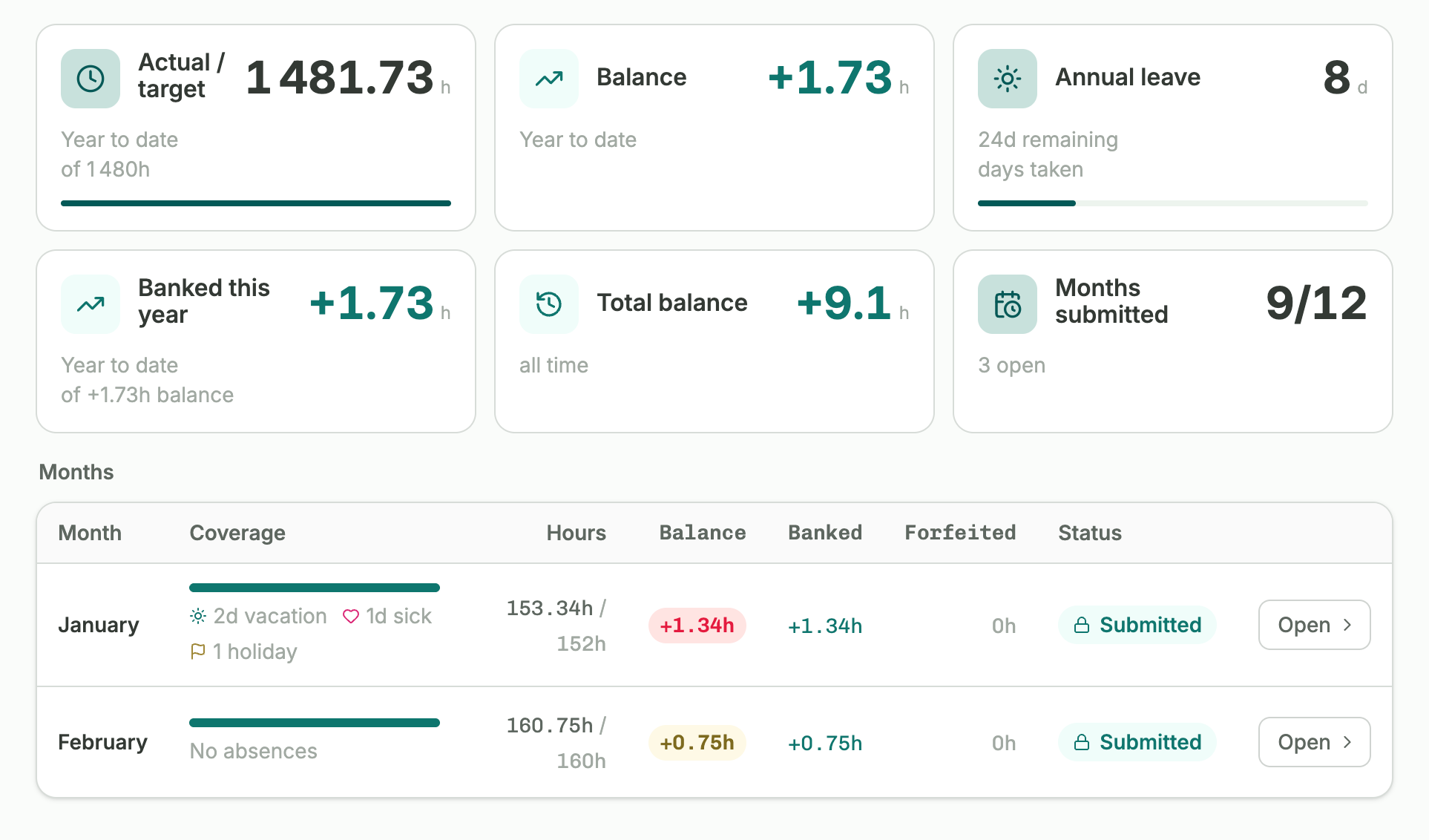 Target vs. actual hours overview